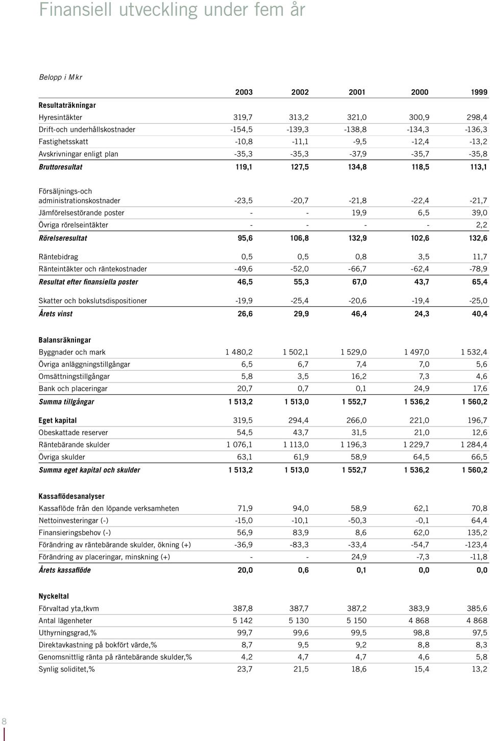 -23,5-20,7-21,8-22,4-21,7 Jämförelsestörande poster - - 19,9 6,5 39,0 Övriga rörelseintäkter - - - - 2,2 Rörelseresultat 95,6 106,8 132,9 102,6 132,6 Räntebidrag 0,5 0,5 0,8 3,5 11,7 Ränteintäkter