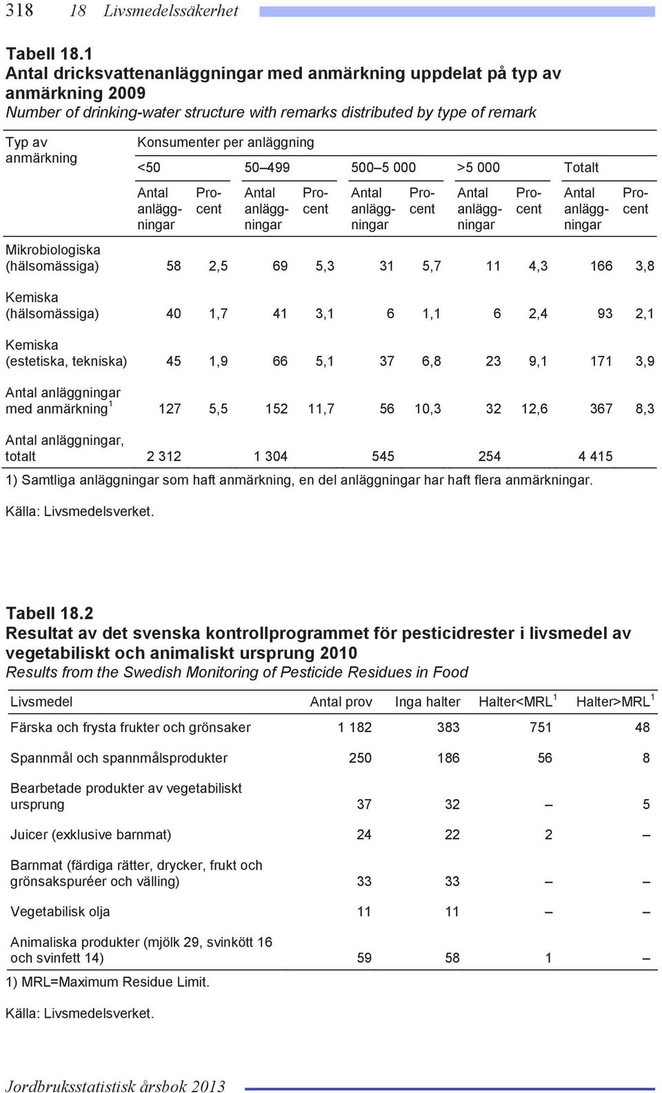 <50 50 499 500 5 000 >5 000 Totalt anläggningar anläggningar anläggningar anläggningar anläggningar Mikrobiologiska (hälsomässiga) 58 2,5 69 5,3 31 5,7 11 4,3 166 3,8 Kemiska (hälsomässiga) 40 1,7 41