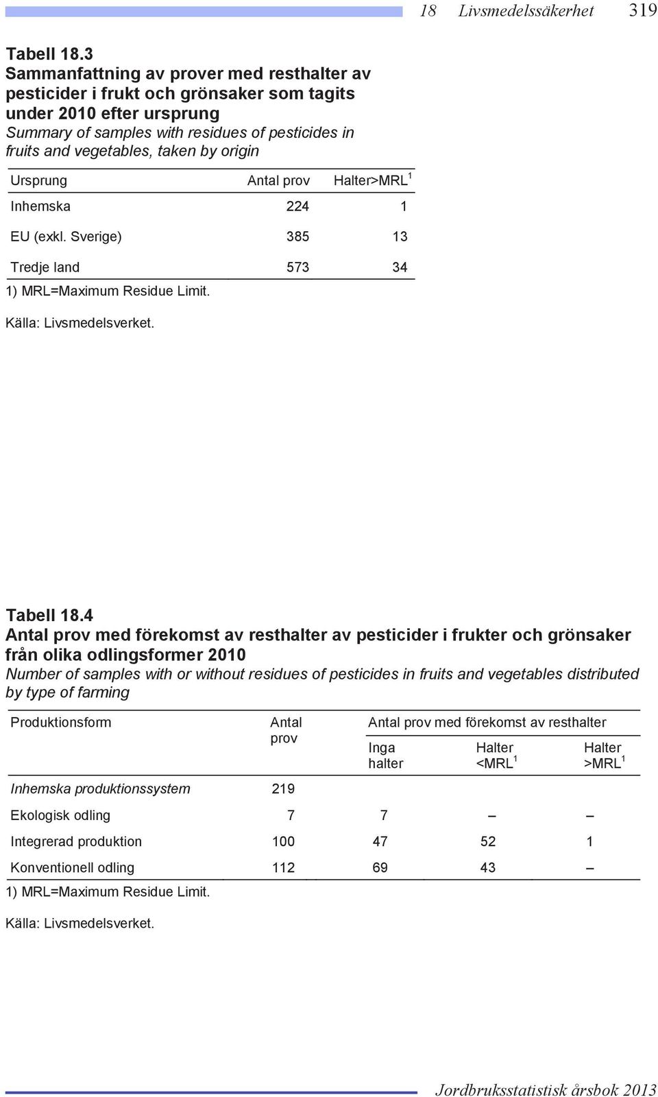 origin Ursprung prov Halter>MRL 1 Inhemska 224 1 EU (exkl. Sverige) 385 13 Tredje land 573 34 1) MRL=Maximum Residue Limit. Tabell 18.