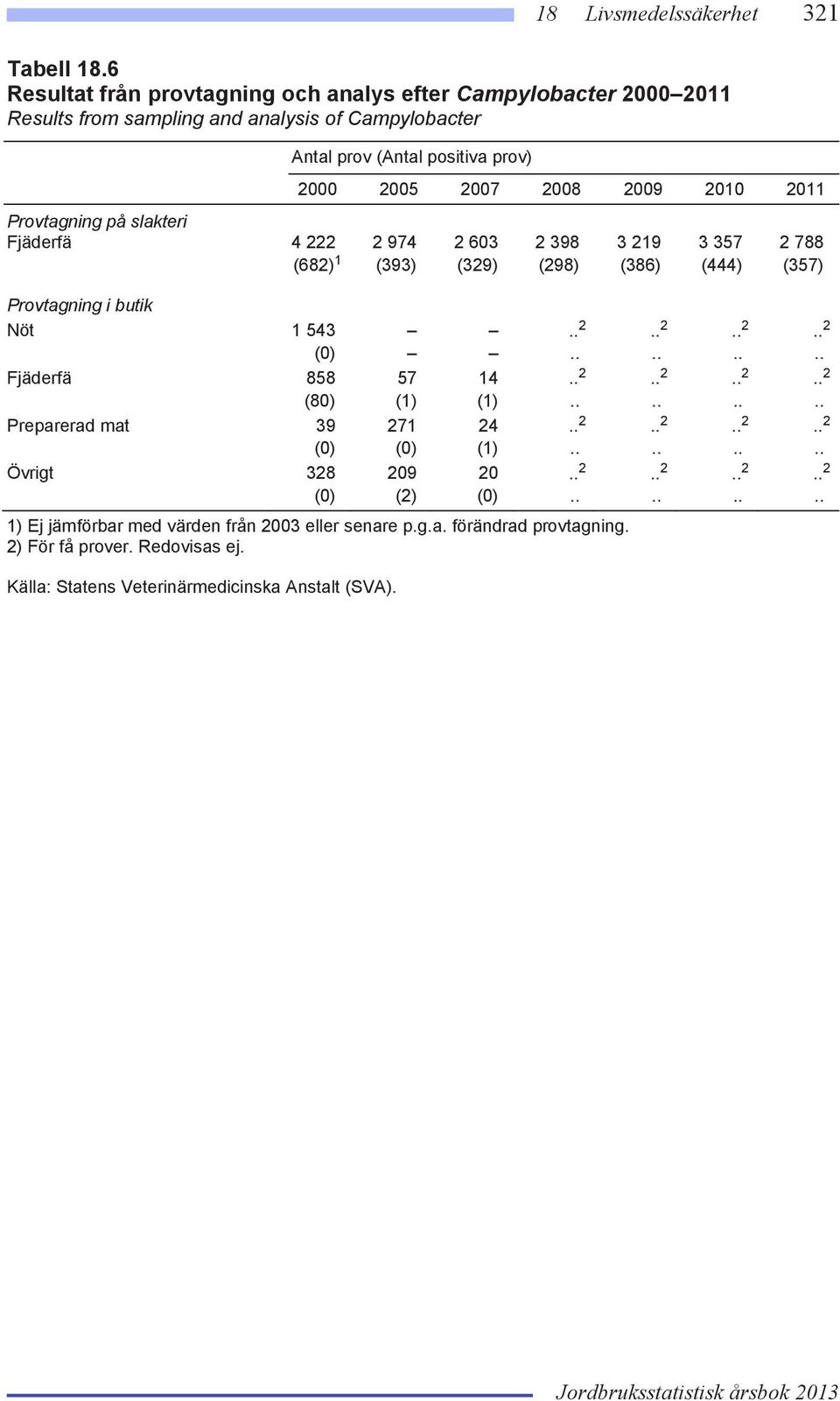 Provtagning på slakteri Fjäderfä 4 222 2 974 2 603 2 398 3 219 3 357 2 788 (682) 1 (393) (329) (298) (386) (444) (357) Provtagning i butik Nöt 1 543.. 2.. 2.. 2.. 2 (0).