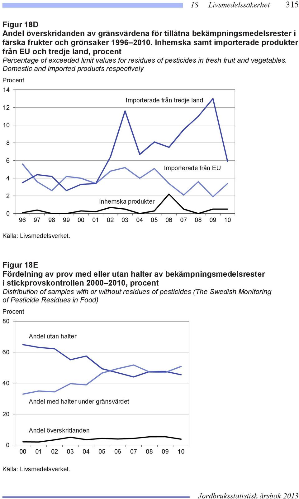 Domestic and imported products respectively 14 12 10 Importerade från tredje land 8 6 4 2 0 Inhemska produkter Importerade från EU 96 97 98 99 00 01 02 03 04 05 06 07 08 09 10 Figur 18E Fördelning av