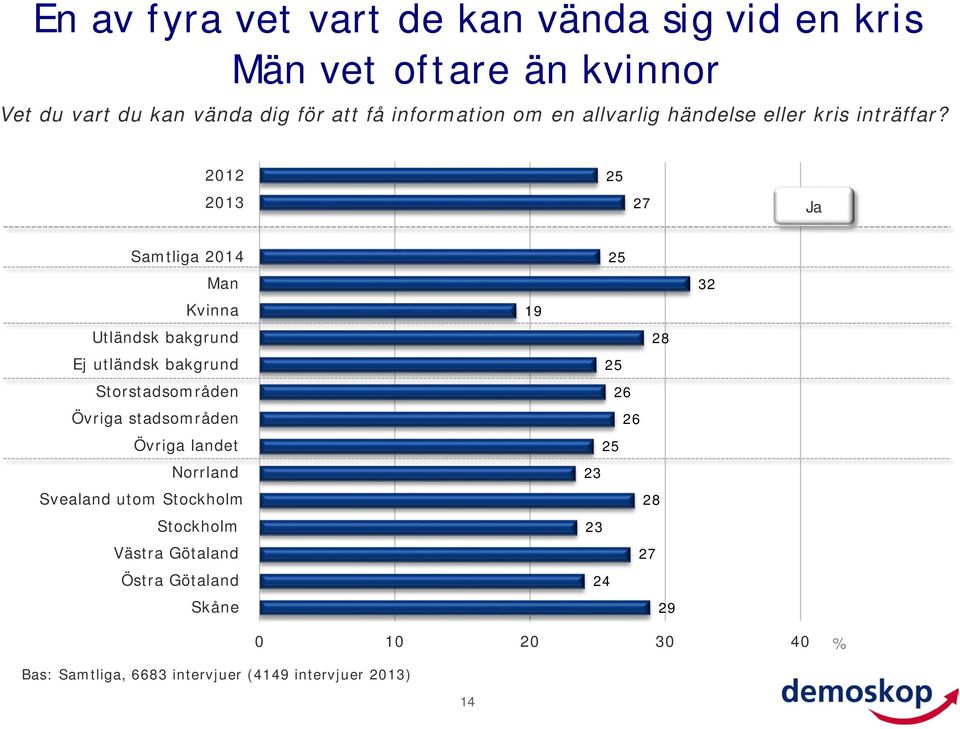 12 13 2 27 Ja Samtliga 1 Man Kvinna Utländsk bakgrund Ej utländsk bakgrund Storstadsområden Övriga stadsområden Övriga