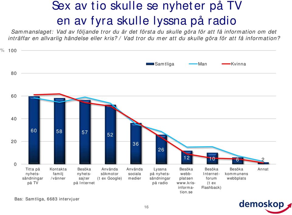 % 0 Samtliga Man Kvinna 80 60 0 60 8 7 2 36 26 0 Titta på nyhetssändningar på TV Kontakta familj /vänner Bas: Samtliga, 6683 intervjuer Besöka nyhetssajter på