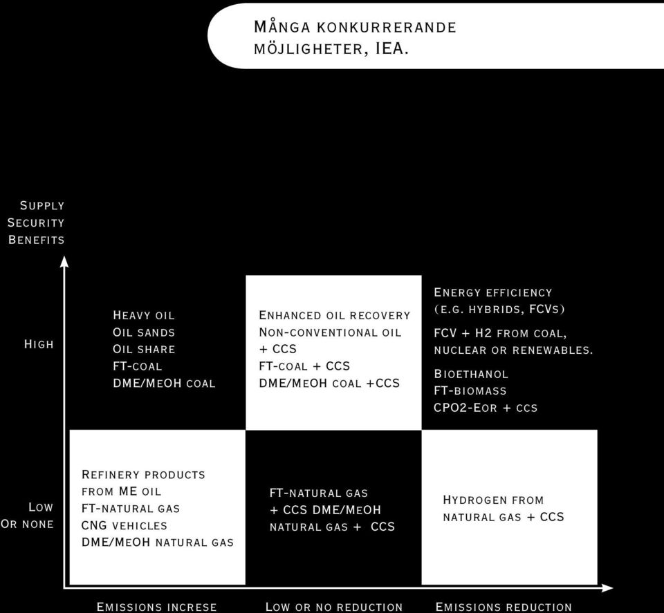 FT-coal + CCS DME/MeOH coal +CCS Energy efficiency (e.g. hybrids, FCVs) FCV + H2 from coal, nuclear or renewables.