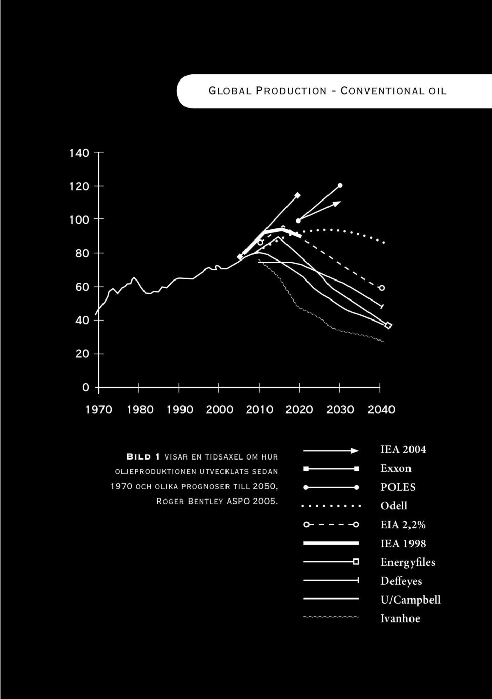 utvecklats sedan 1970 och olika prognoser till 2050, Roger Bentley ASPO 2005.