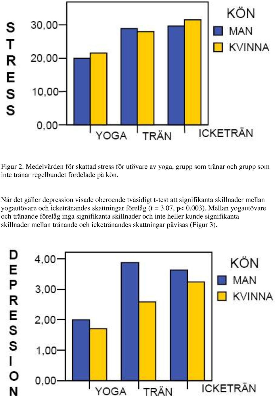 kön. När det gäller depression visade oberoende tvåsidigt t-test att signifikanta skillnader mellan yogautövare och