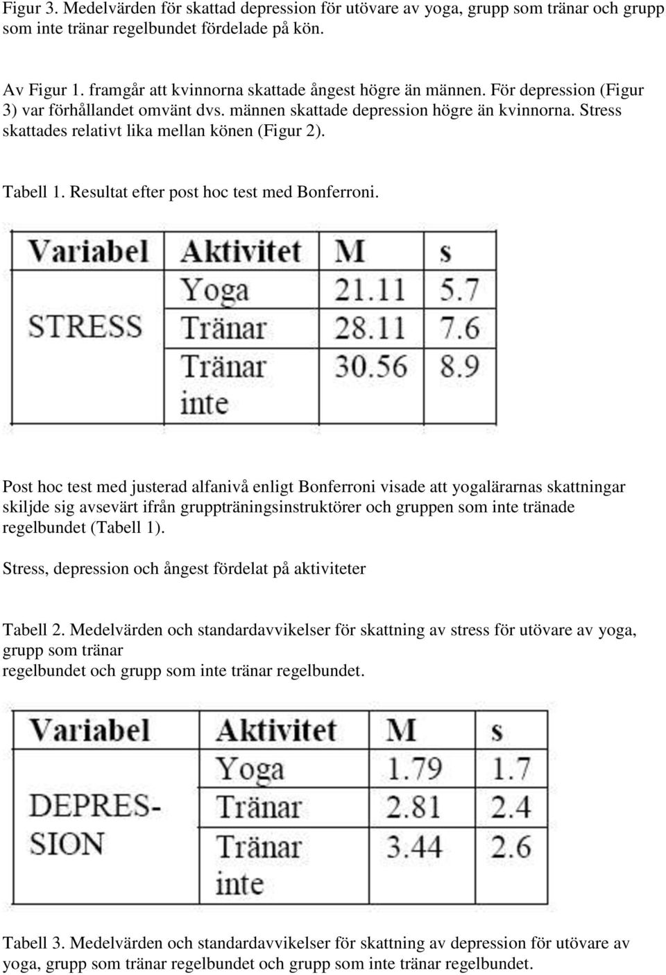 Stress skattades relativt lika mellan könen (Figur 2). Tabell 1. Resultat efter post hoc test med Bonferroni.