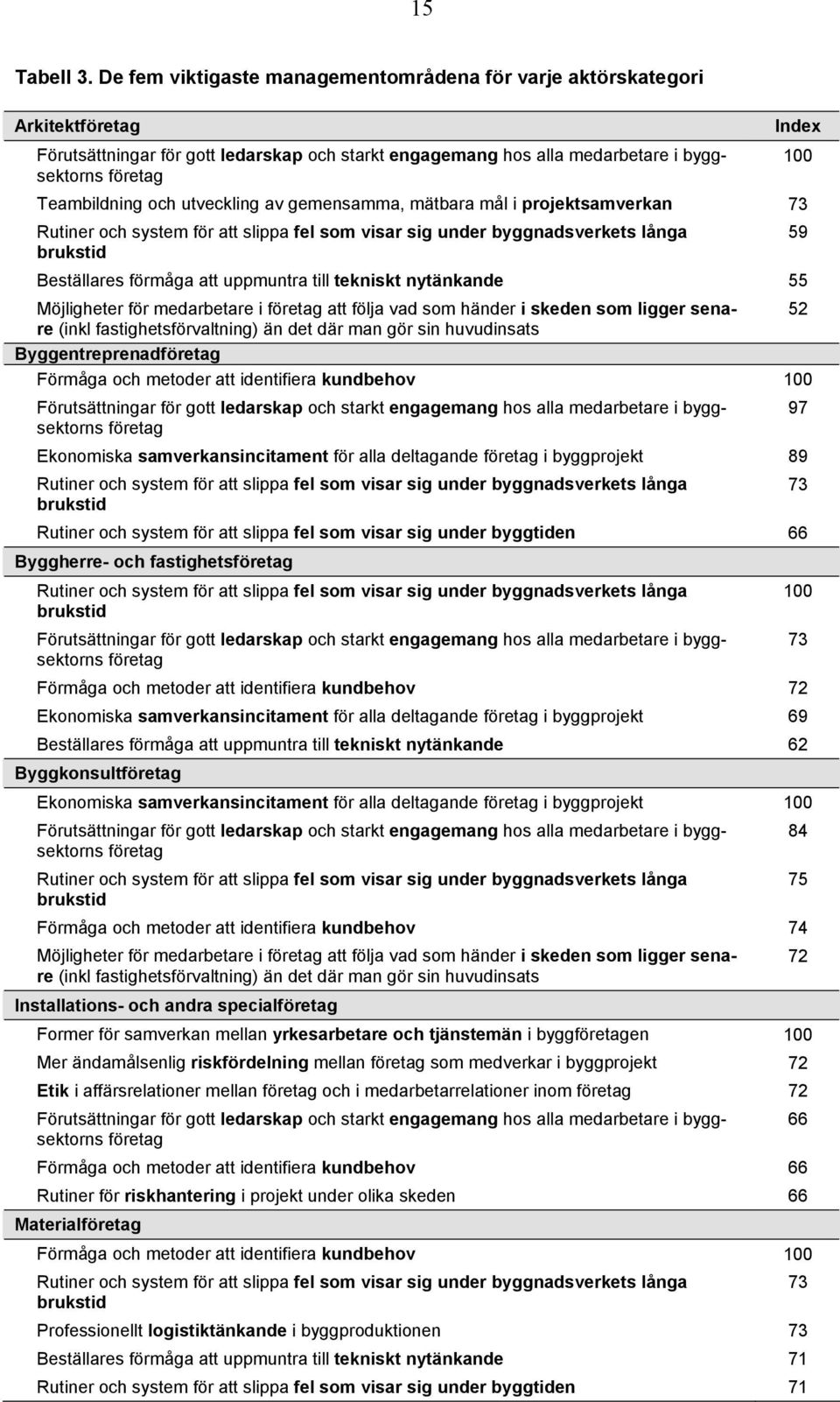 och utveckling av gemensamma, mätbara mål i projektsamverkan 73 Rutiner och system för att slippa fel som visar sig under byggnadsverkets långa 59 brukstid Beställares förmåga att uppmuntra till