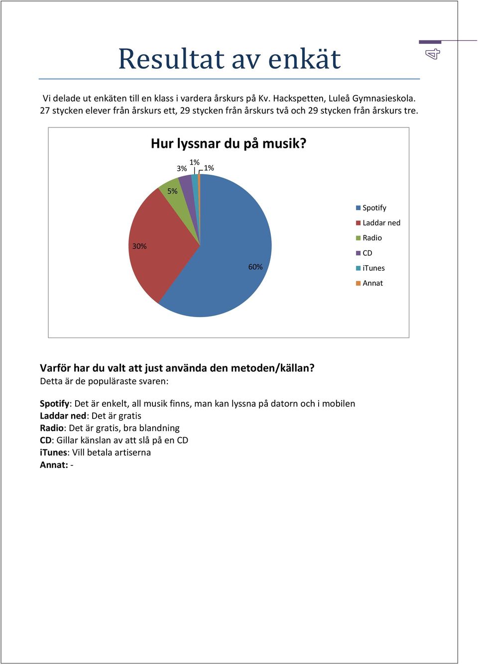 5% 3% 1% 1% 30% 60% Spotify Laddar ned Radio CD itunes Annat Varför har du valt att just använda den metoden/källan?