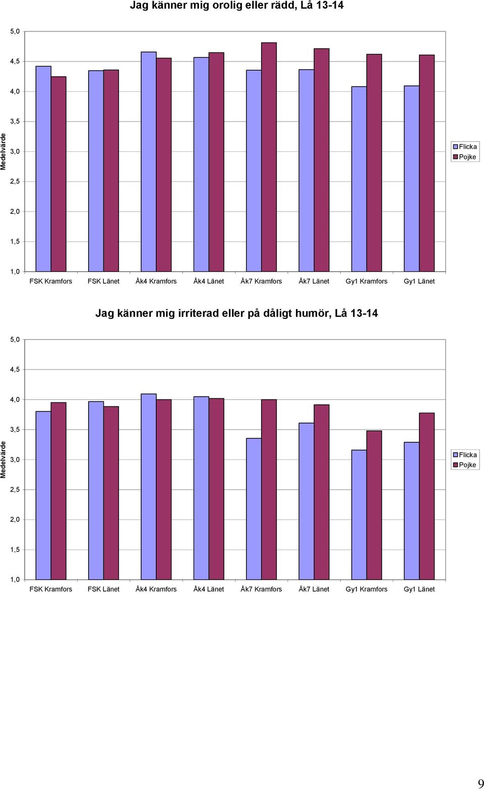 Lå 13-14 Jag känner mig