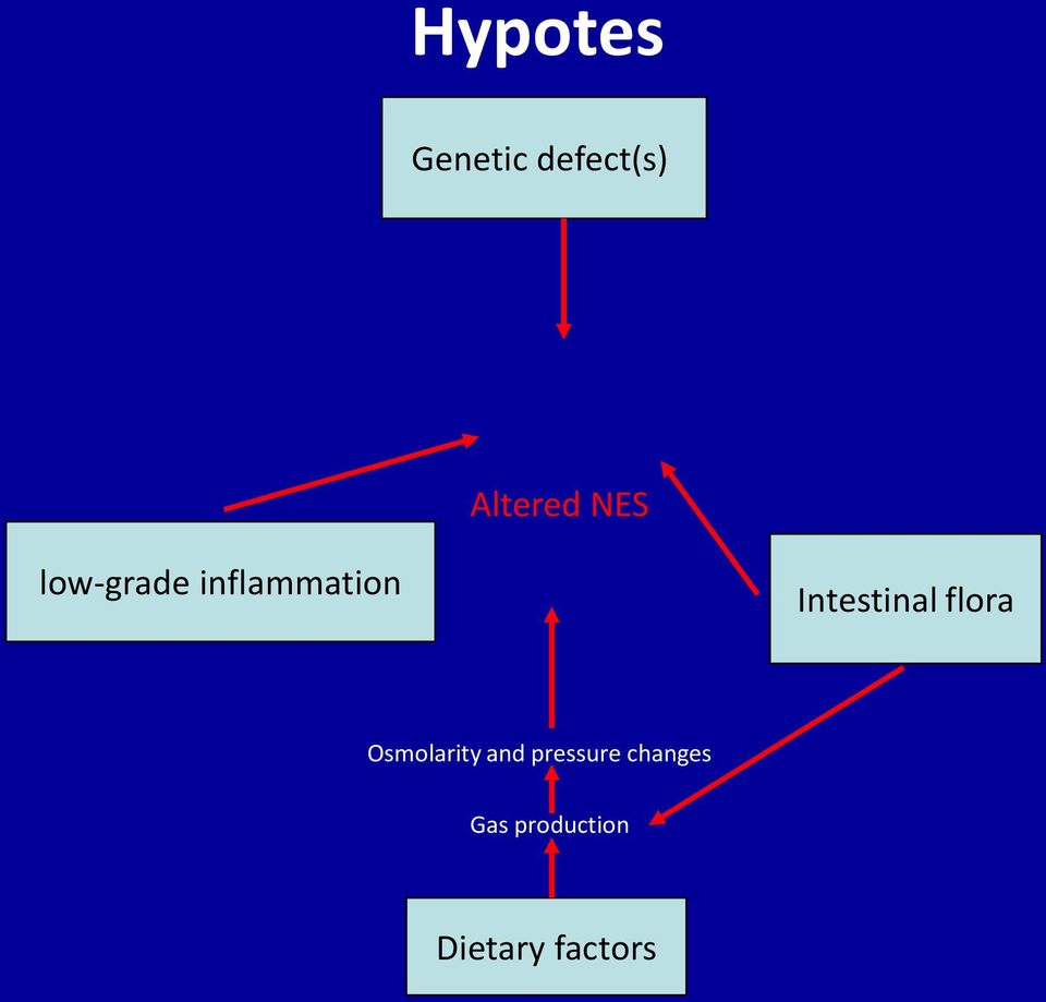 Intestinal flora Osmolarity and