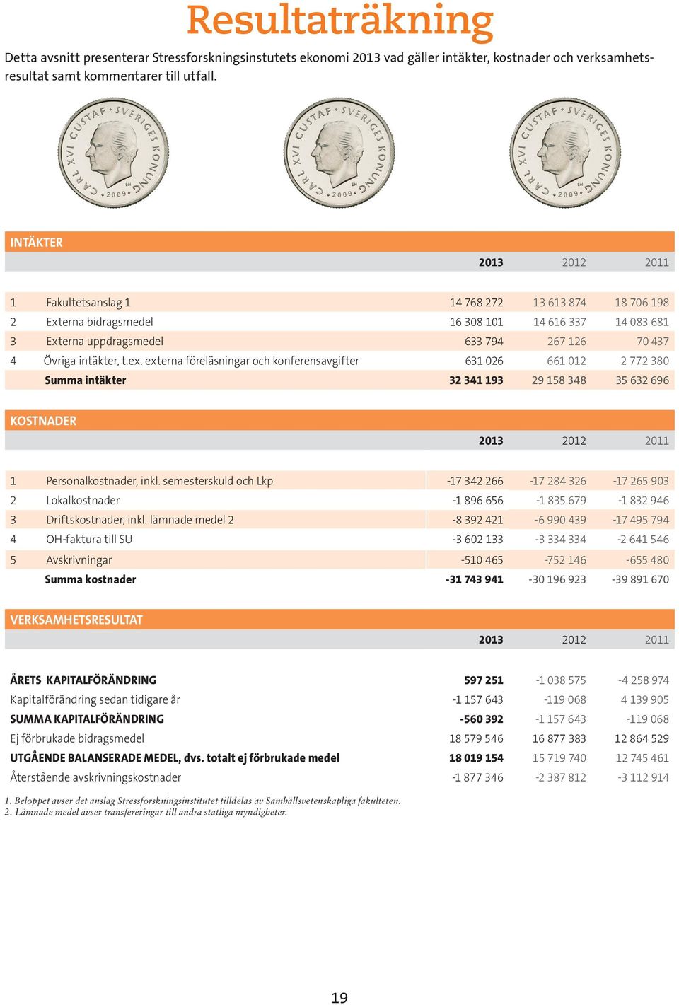 t.ex. externa föreläsningar och konferensavgifter 631 026 661 012 2 772 380 Summa intäkter 32 341 193 29 158 348 35 632 696 KOSTNADER 2013 2012 2011 1 Personalkostnader, inkl.