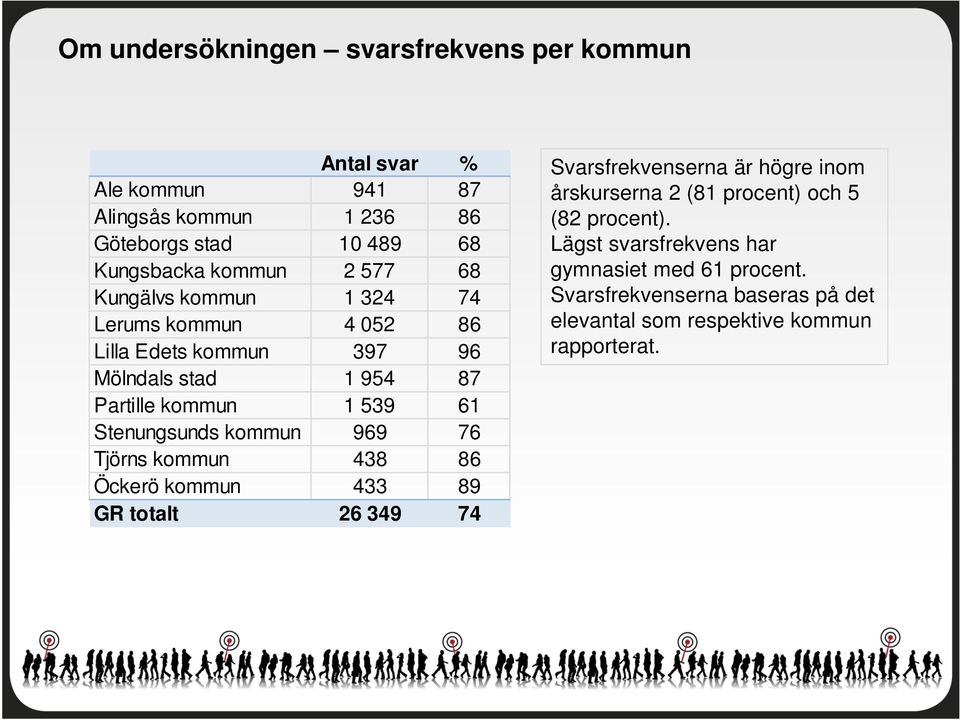 Stenungsunds kommun 969 76 Tjörns kommun 438 86 Öckerö kommun 433 89 GR totalt 26 349 74 Svarsfrekvenserna är högre inom årskurserna 2 (81