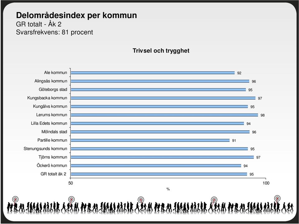 Kungälvs kommun 95 Lerums kommun 98 Lilla Edets kommun 94 Mölndals stad 96 Partille