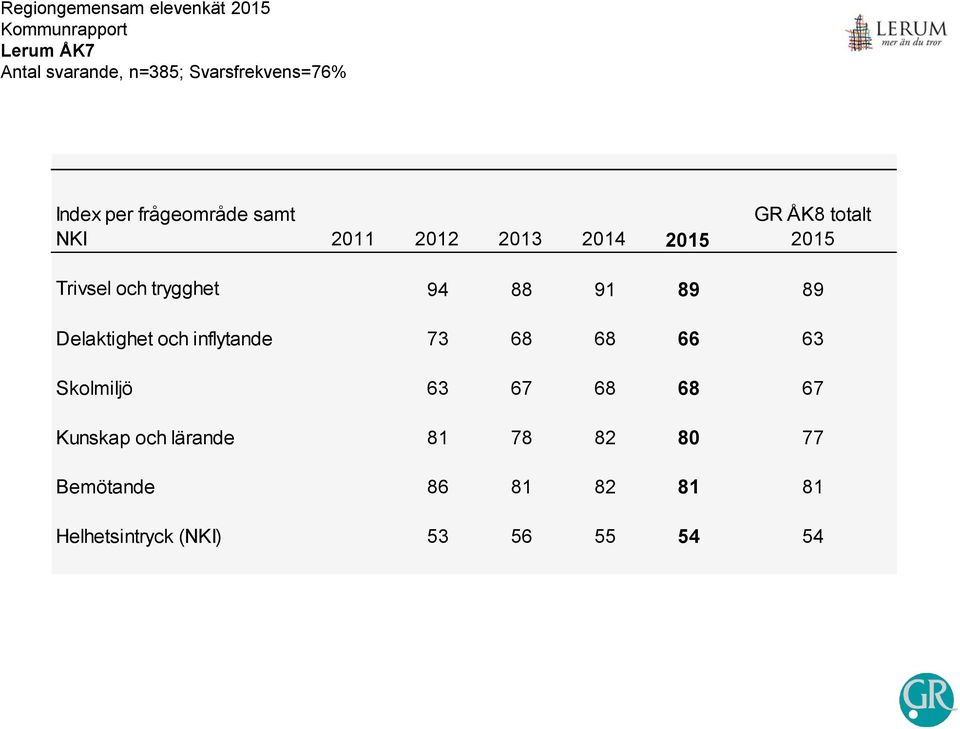 inflytande 7 68 68 66 6 Skolmiljö 6 67 68 68 67 Kunskap och