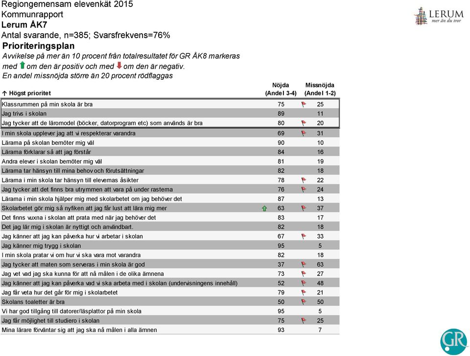 (böcker, datorprogram etc) som används är bra 80 0 I min skola upplever jag att vi respekterar varandra 69 1 Lärarna på skolan bemöter mig väl 90 10 Lärarna förklarar så att jag förstår 8 16 Andra