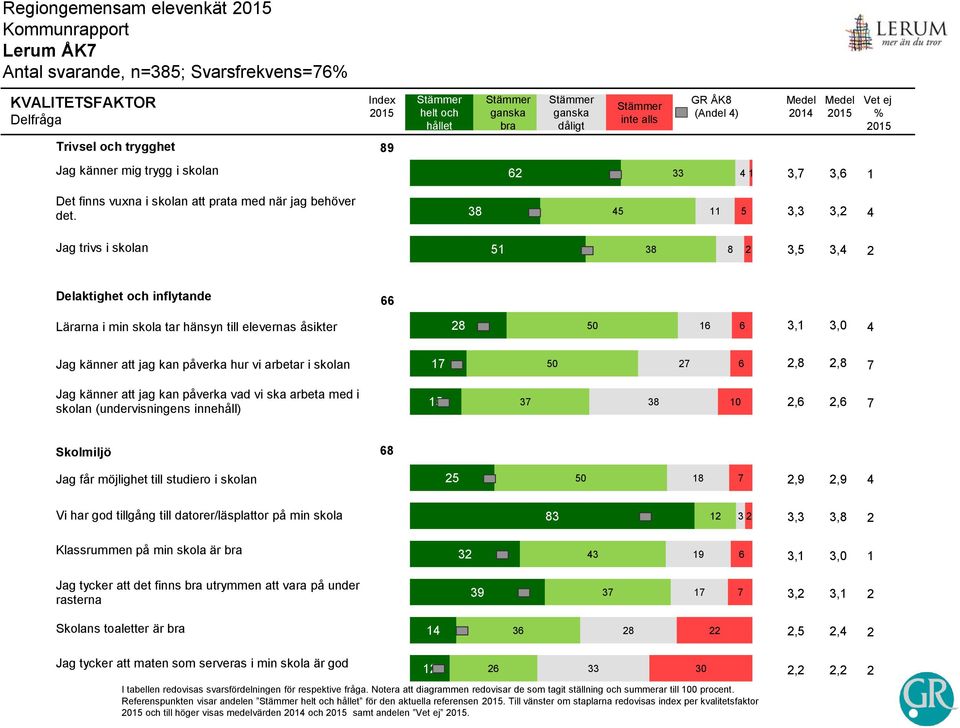 8 7 5 11 5,, Jag trivs i skolan 51 5 8 8,5, Delaktighet och inflytande 66 Lärarna i min skola tar hänsyn till elevernas åsikter 8 50 16 6,0 Jag känner att jag kan påverka hur vi arbetar i skolan 17