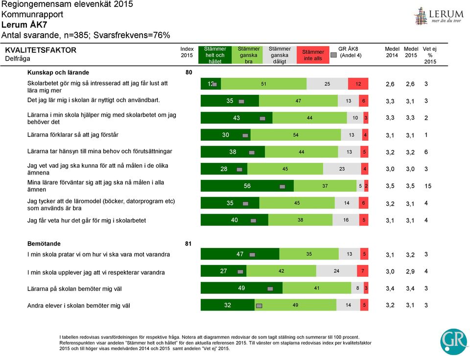 5 5 7 1 6, Lärarna i min skola hjälper mig med skolarbetet om jag behöver det 8 10,, Lärarna förklarar så att jag förstår 0 8 5 1 1 Lärarna tar hänsyn till mina behov och förutsättningar 8 1 1 5,, 6