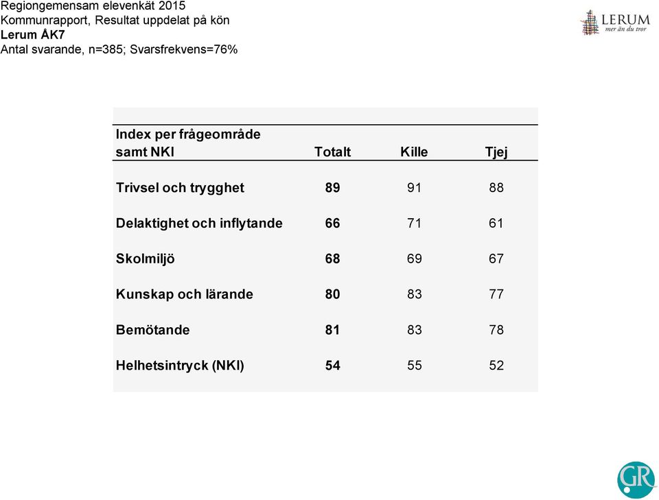 71 61 Skolmiljö 68 69 67 Kunskap och lärande 80