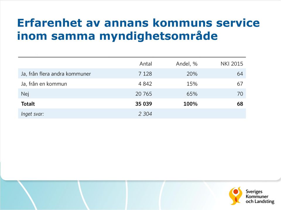 service inom