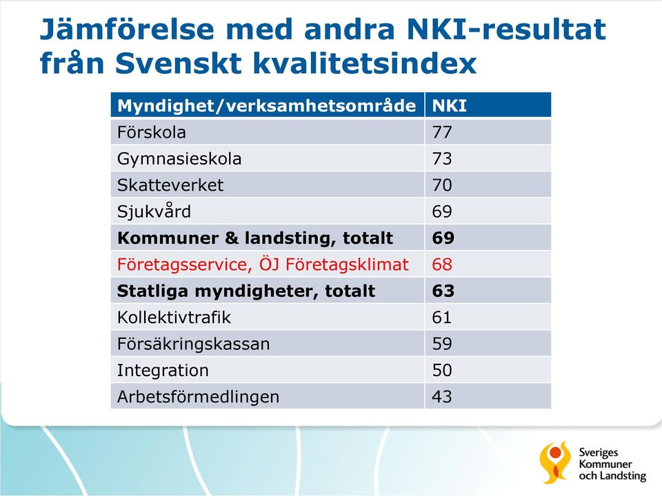 Sjukvård 69 Kommuner & landsting, totalt 69 Företagsservice, ÖJ Företagsklimat 68