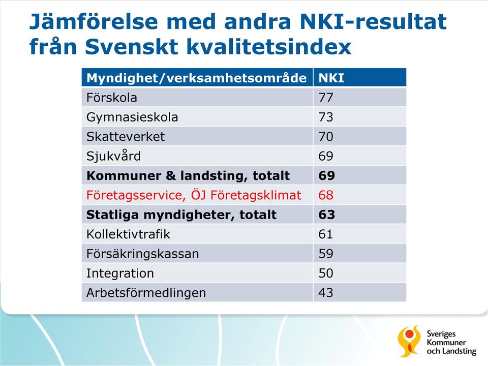 Sjukvård 69 Kommuner & landsting, totalt 69 Företagsservice, ÖJ Företagsklimat 68