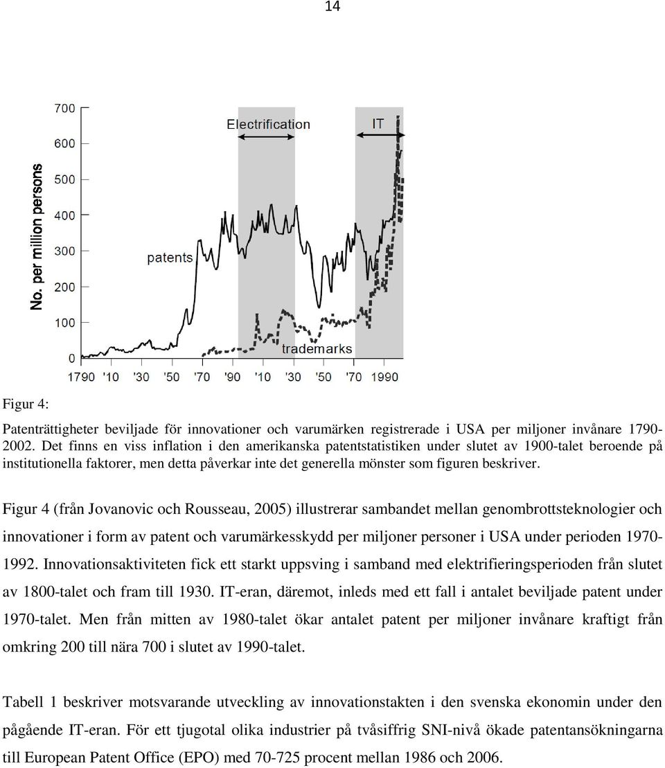 Figur 4 (från Jovanovic och Rousseau, 2005) illustrerar sambandet mellan genombrottsteknologier och innovationer i form av patent och varumärkesskydd per miljoner personer i USA under perioden