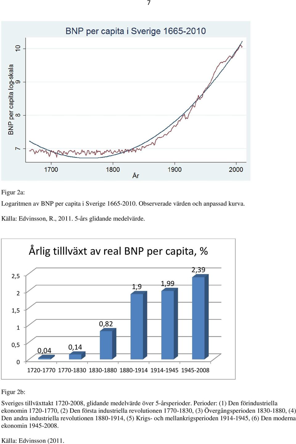 tillväxttakt 1720-2008, glidande medelvärde över 5-årsperioder.