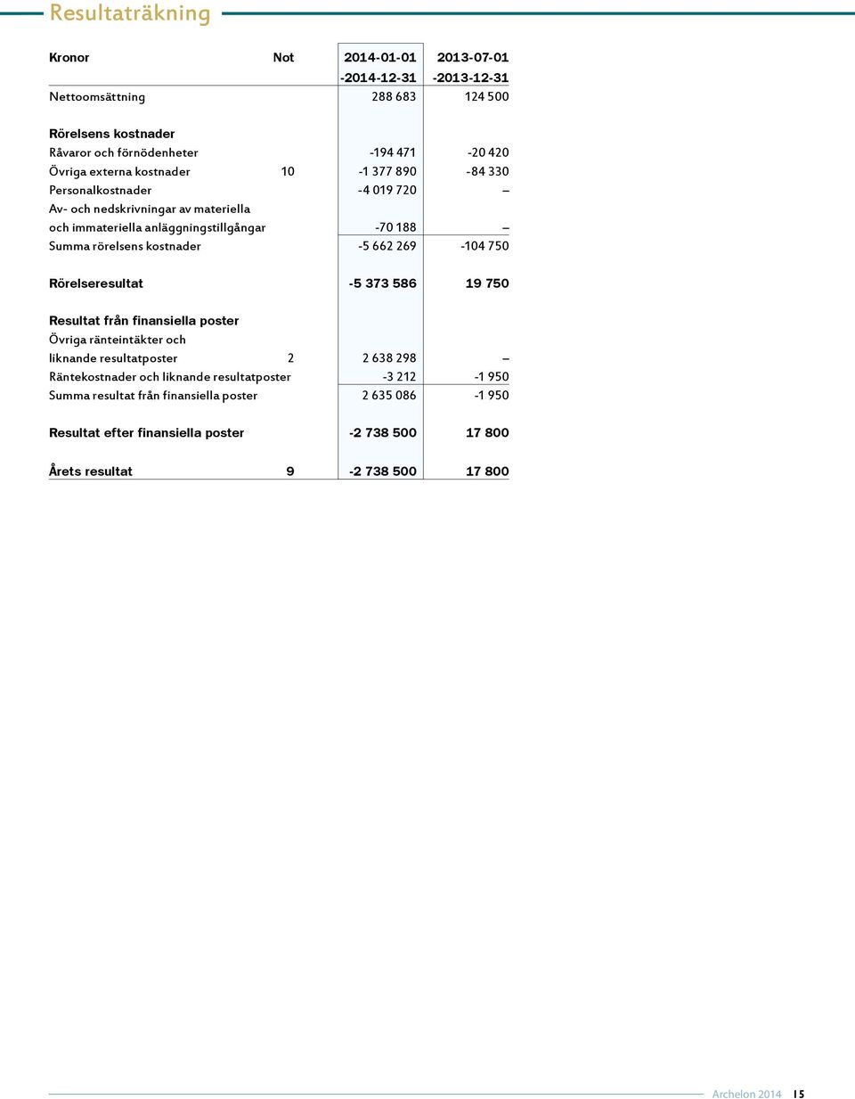 -5 662 269-104 750 Rörelseresultat -5 373 586 19 750 Resultat från finansiella poster Övriga ränteintäkter och liknande resultatposter 2 2 638 298 Räntekostnader och liknande