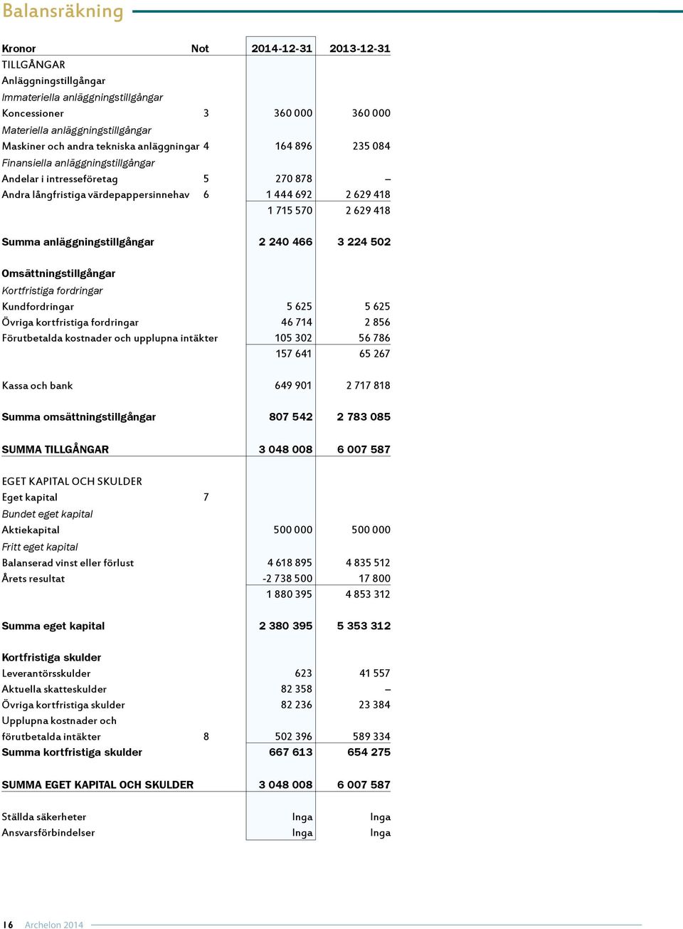 anläggningstillgångar 2 240 466 3 224 502 Omsättningstillgångar Kortfristiga fordringar Kundfordringar 5 625 5 625 Övriga kortfristiga fordringar 46 714 2 856 Förutbetalda kostnader och upplupna