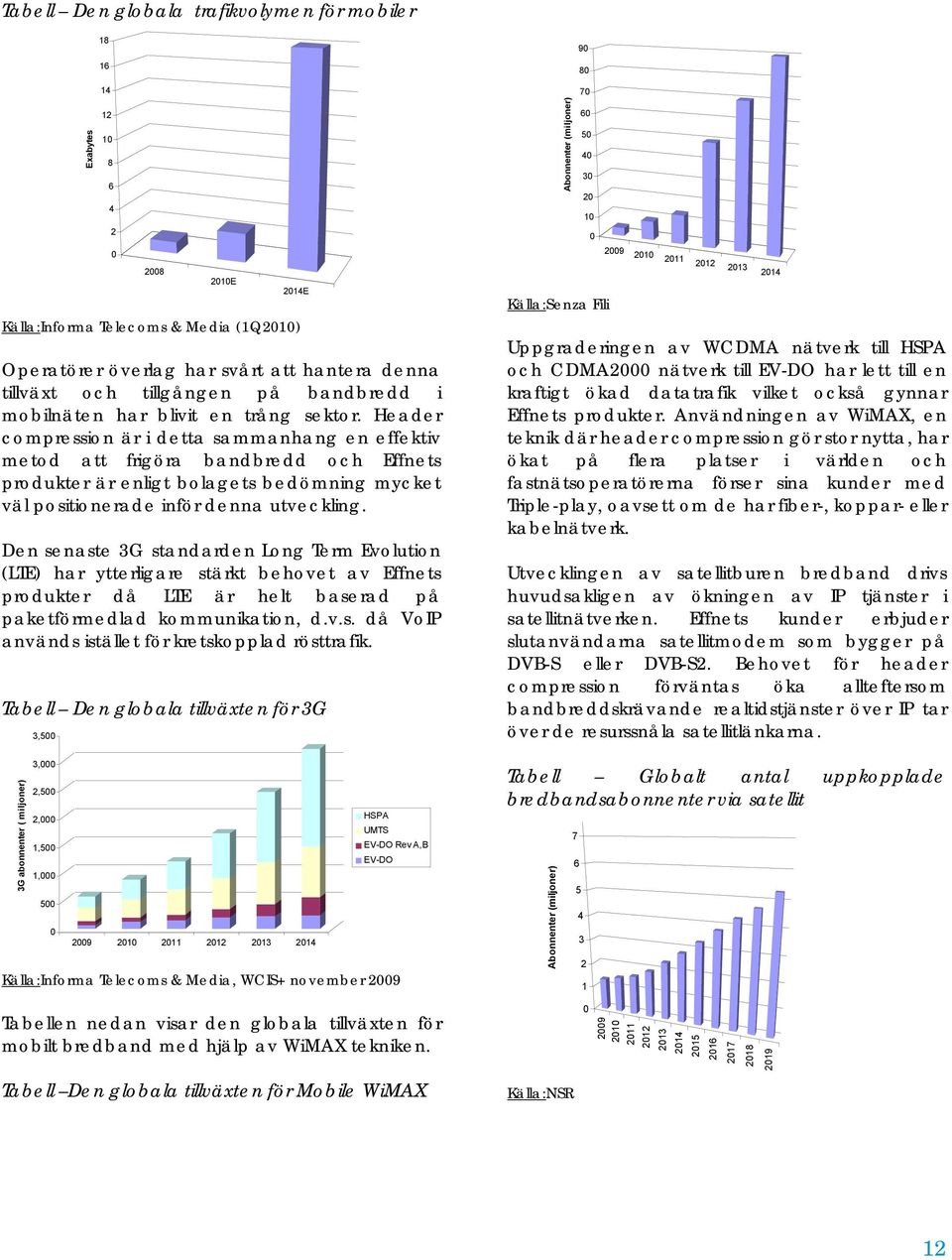 Header compression är i detta sammanhang en effektiv metod att frigöra bandbredd och Effnets produkter är enligt bolagets bedömning mycket väl positionerade inför denna utveckling.