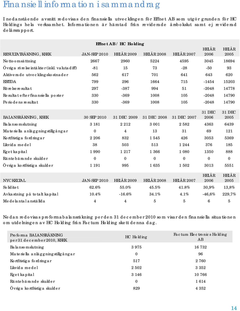 Effnet AB / HC Holding RESULTATRÄKNING, KSEK JAN-SEP 2010 HELÅR 2009 HELÅR 2008 HELÅR 2007 HELÅR 2006 HELÅR 2005 Nettoomsättning 2667 2960 5224 4595 3045 18694 Övriga rörelseintäkter (inkl.