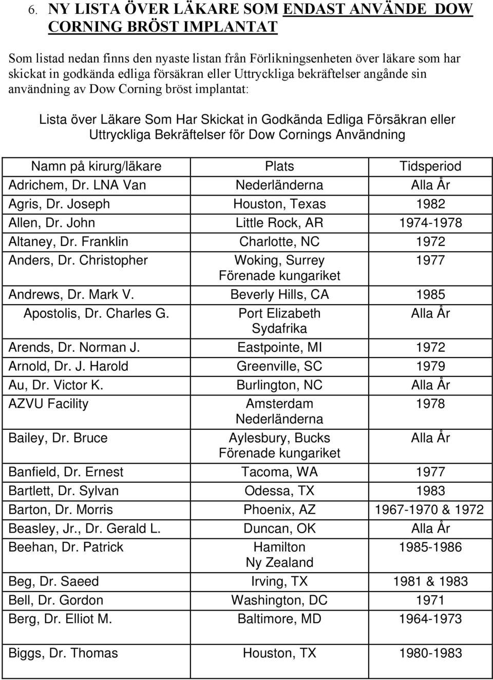 Användning Namn på kirurg/läkare Plats Tidsperiod Adrichem, Dr. LNA Van Nederländerna Alla År Agris, Dr. Joseph Houston, Texas 1982 Allen, Dr. John Little Rock, AR 1974-1978 Altaney, Dr.