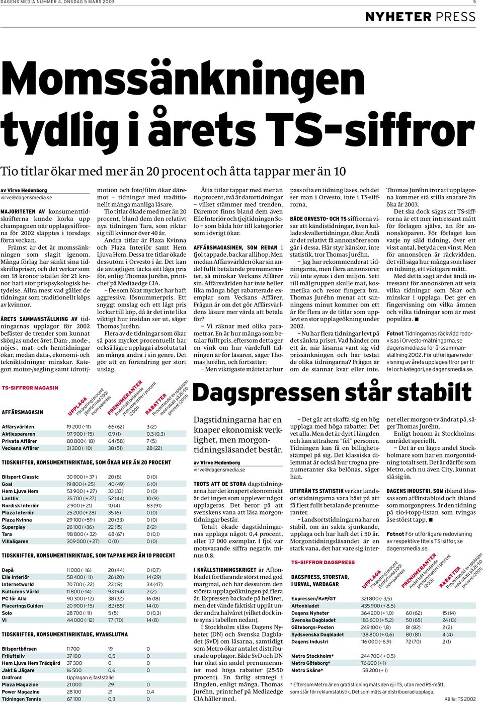 Många förlag har sänkt sina tidskriftspriser, och det verkar som om 18 kronor istället för 21 kronor haft stor prispsykologisk betydelse.