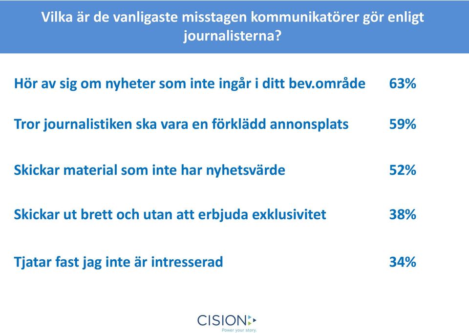 område 63% Tror journalistiken ska vara en förklädd annonsplats 59% Skickar