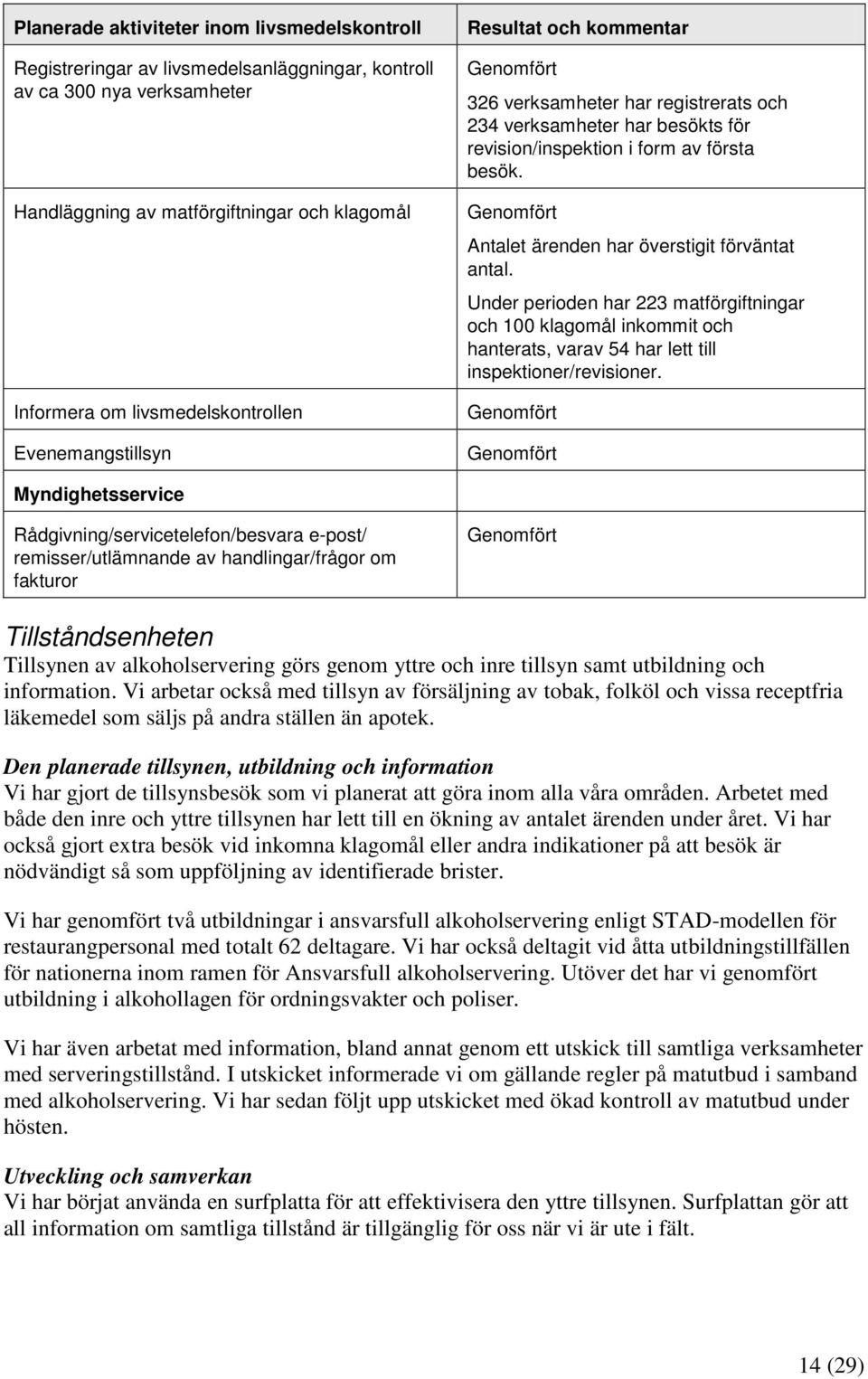 Antalet ärenden har överstigit förväntat antal. Under perioden har 223 matförgiftningar och 100 klagomål inkommit och hanterats, varav 54 har lett till inspektioner/revisioner.