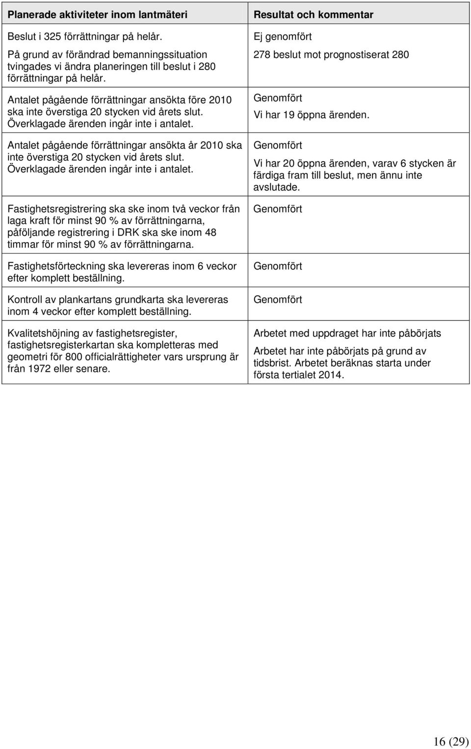 Antalet pågående förrättningar ansökta år 2010 ska inte överstiga 20 stycken vid årets slut. Överklagade ärenden ingår inte i antalet.