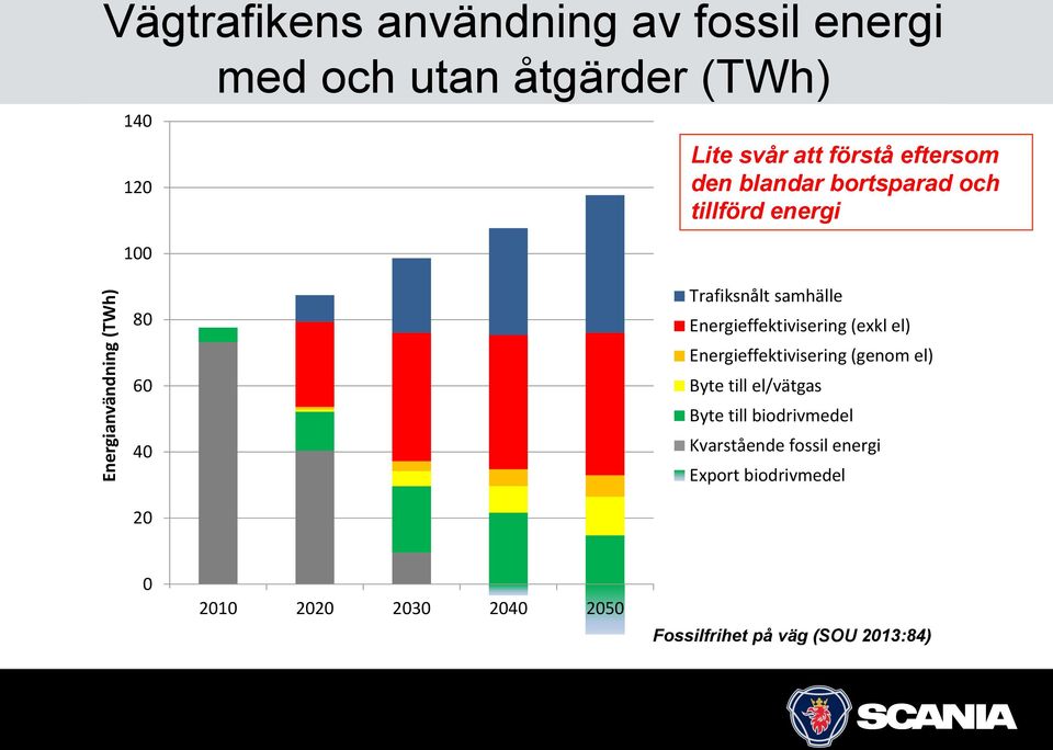 Trafiksnålt samhälle Energieffektivisering (exkl el) Energieffektivisering (genom el) Byte till