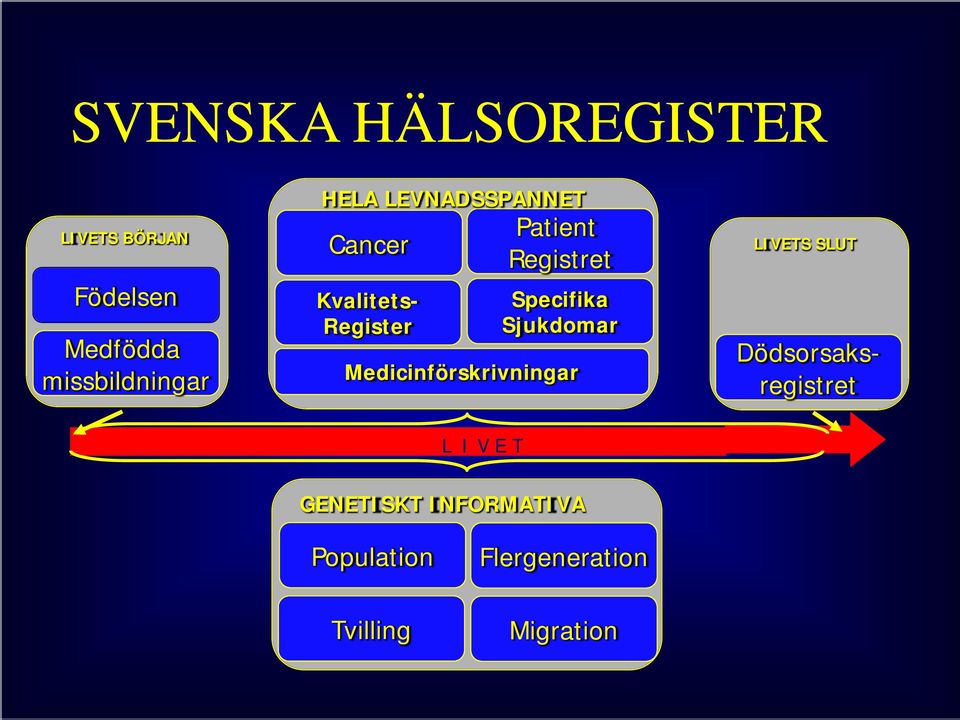 Patient Registret Specifika Sjukdomar Medicinförskrivningar LIVETS