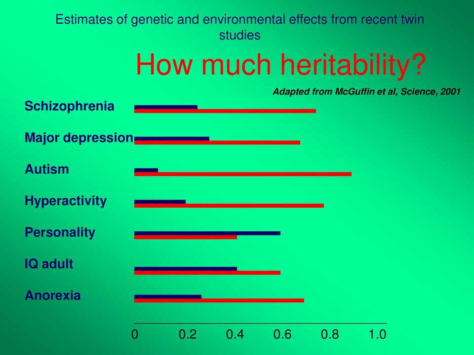 Schizophrenia Adapted from McGuffin et al, Science, 2001