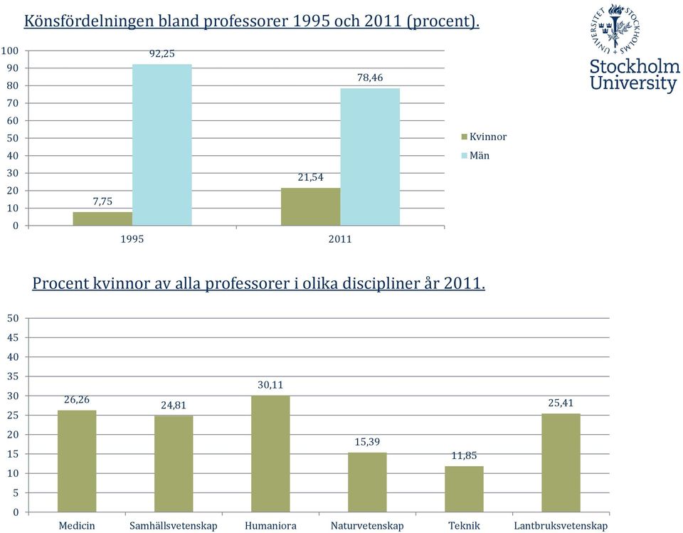 kvinnor av alla professorer i olika discipliner år 2011.