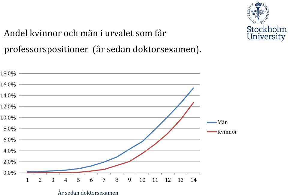 18,0% 16,0% 14,0% 12,0% 10,0% 8,0% 6,0% Män Kvinnor