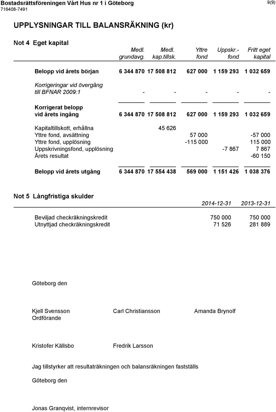 812 627 000 1 159 293 1 032 659 Kapitaltillskott, erhållna 45 626 Yttre fond, avsättning 57 000-57 000 Yttre fond, upplösning -115 000 115 000 Uppskrivningsfond, upplösning -7 867 7 867 Årets