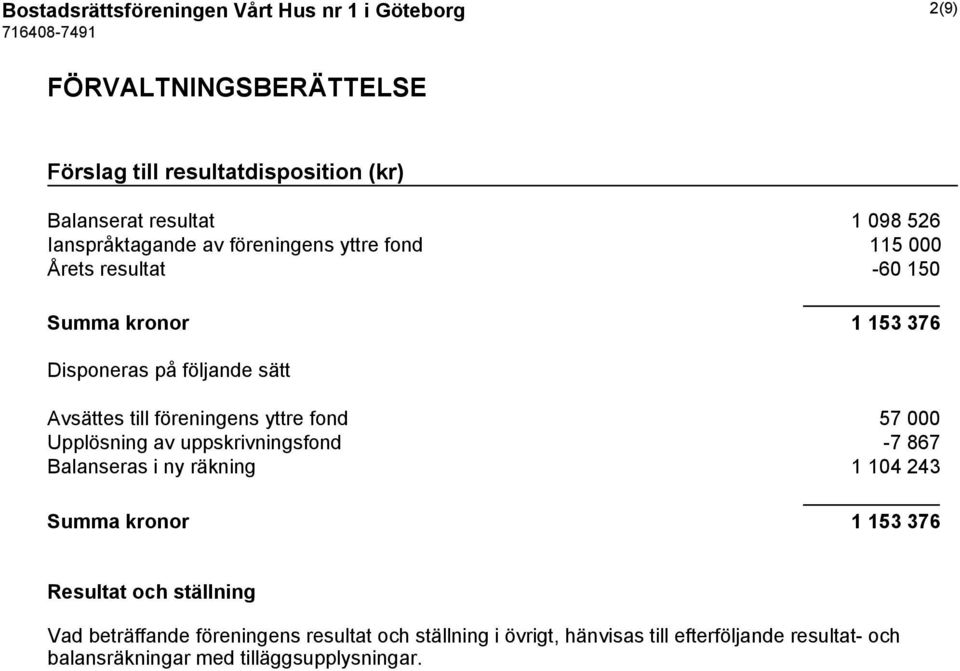 föreningens yttre fond 57 000 Upplösning av uppskrivningsfond -7 867 Balanseras i ny räkning 1 104 243 Summa kronor 1 153 376 Resultat och