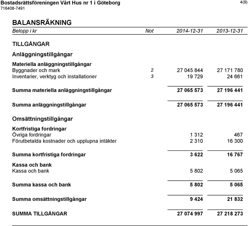 anläggningstillgångar 27 065 573 27 196 441 Omsättningstillgångar Kortfristiga fordringar Övriga fordringar 1 312 467 Förutbetalda kostnader och upplupna intäkter 2 310 16 300