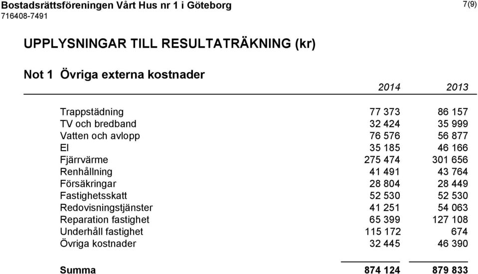 Fjärrvärme 275 474 301 656 Renhållning 41 491 43 764 Försäkringar 28 804 28 449 Fastighetsskatt 52 530 52 530