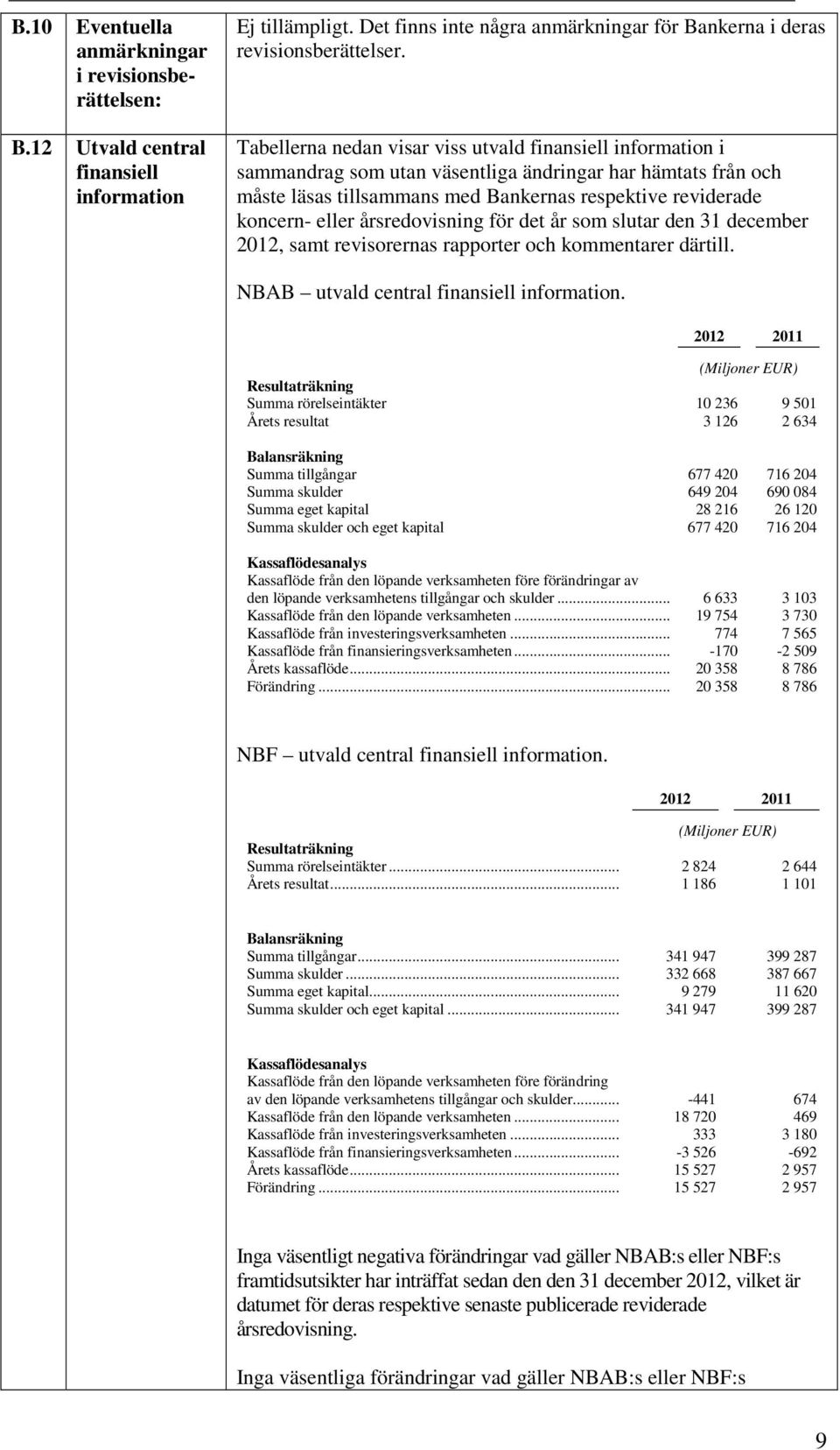 årsredovisning för det år som slutar den 31 december 2012, samt revisorernas rapporter och kommentarer därtill. NBAB utvald central finansiell information.