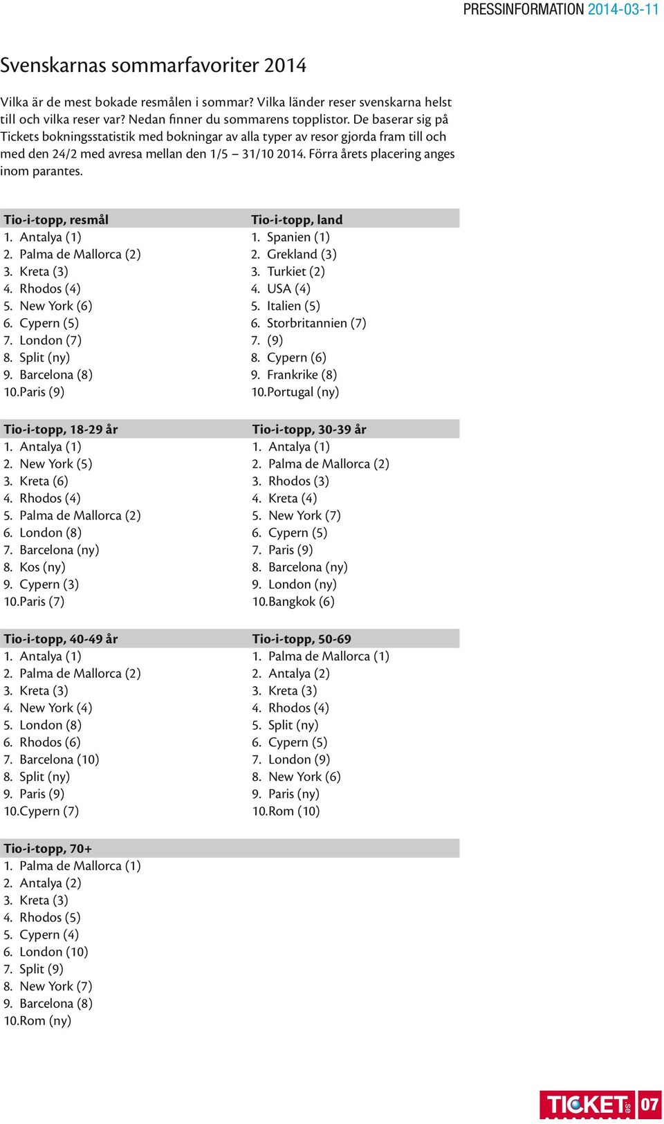 Tio-i-topp, resmål 1. Antalya (1) 2. Palma de Mallorca (2) 3. Kreta (3) 4. Rhodos (4) 5. New York (6) 6. Cypern (5) 7. London (7) 8. Split (ny) 9. Barcelona (8) 10. Paris (9) Tio-i-topp, 18-29 år 1.