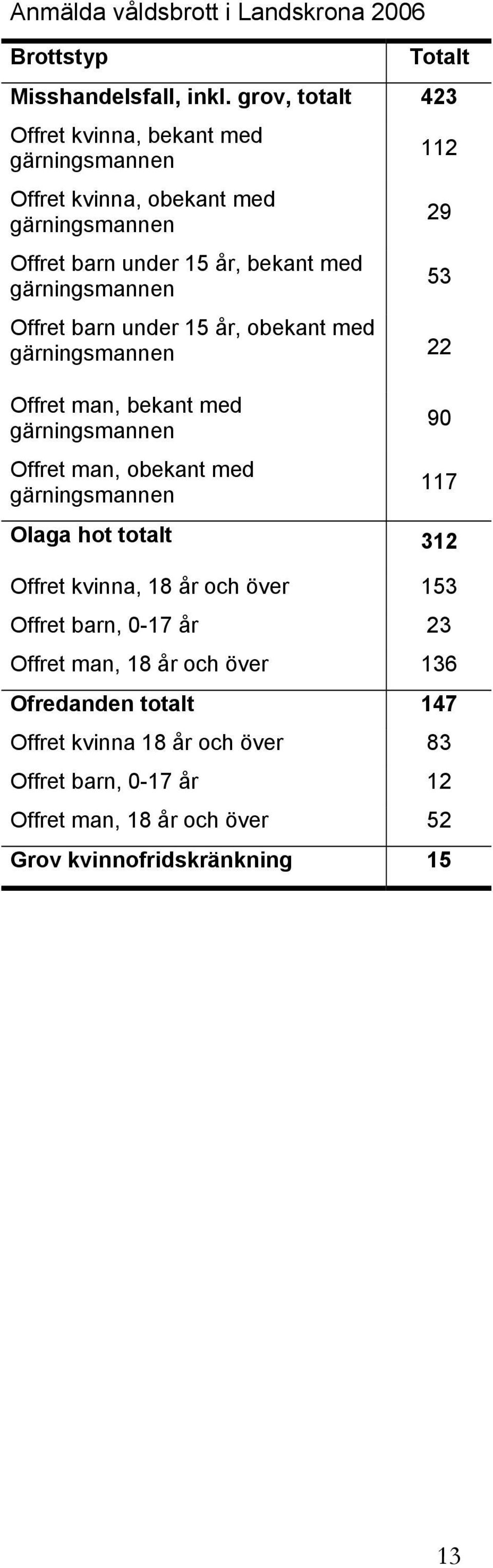 29 53 Offret barn under 15 år, obekant med gärningsmannen 22 Offret man, bekant med gärningsmannen Offret man, obekant med gärningsmannen 90 117 Olaga hot