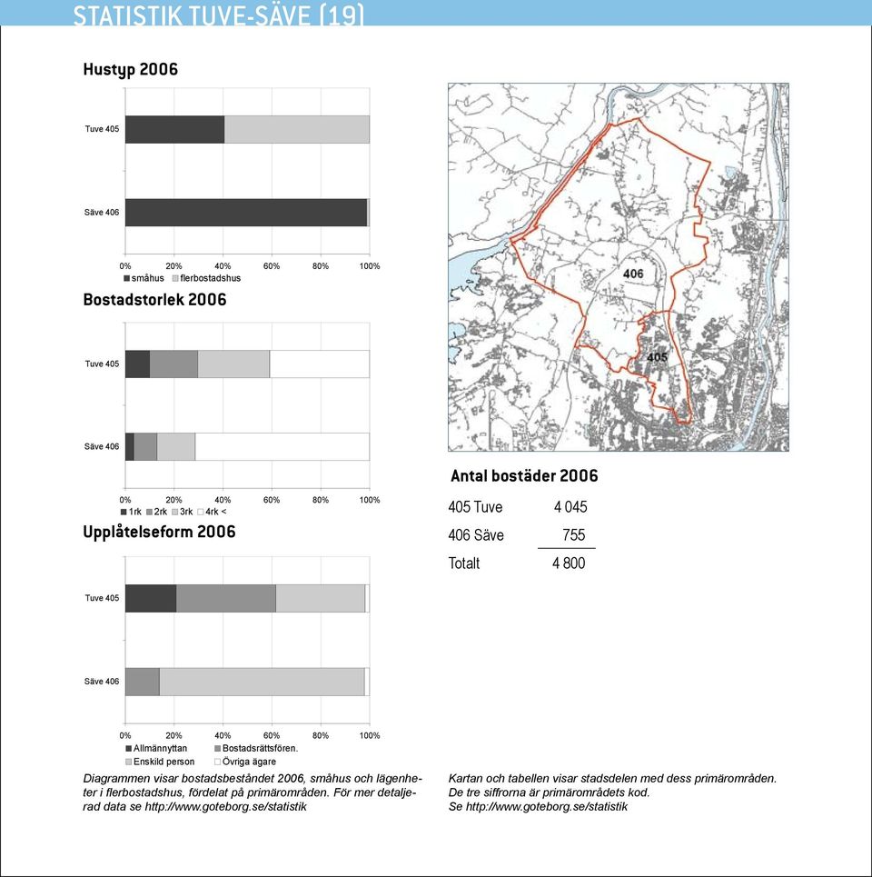 Bostadsrättsfören. Enskild person Övriga ägare Diagrammen visar bostadsbeståndet 2006, småhus och lägenheter i flerbostadshus, fördelat på primärområden.